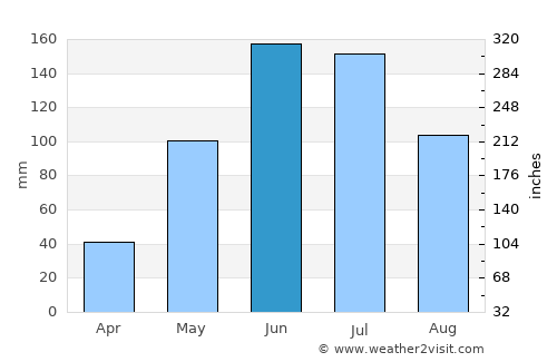 Wanneroo average rain in June