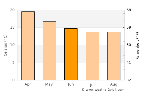 Wanneroo average temperature in June