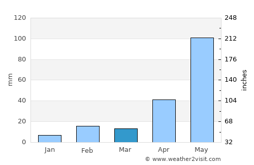 Wanneroo average rain in March