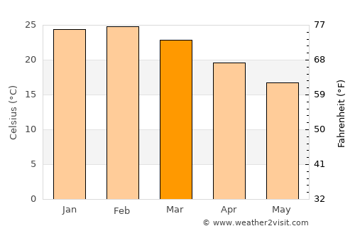 Wanneroo average temperature in March