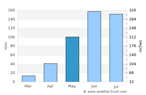 Wanneroo average rain in May