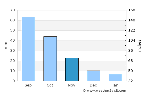 Wanneroo average rain in November