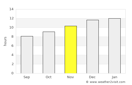 Wanneroo average rain in November