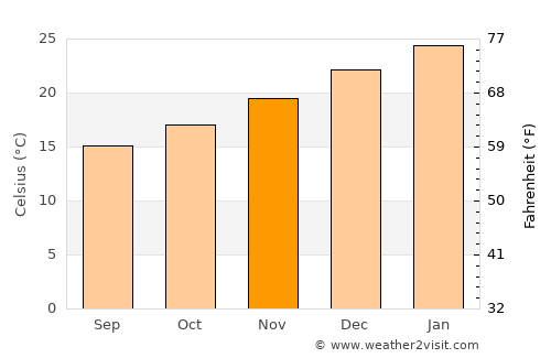 Wanneroo average temperature in November