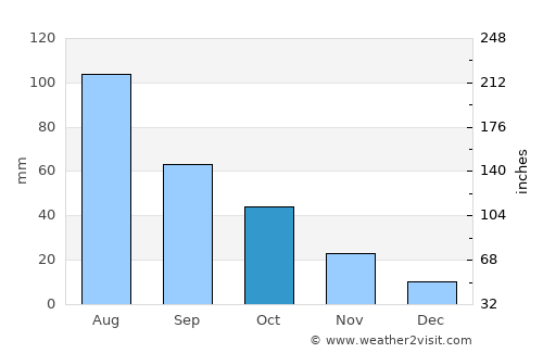 Wanneroo average rain in October