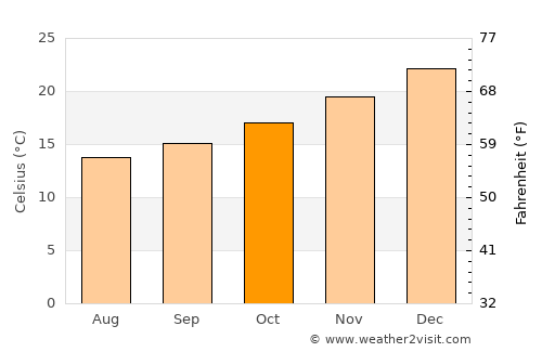 Wanneroo average temperature in October