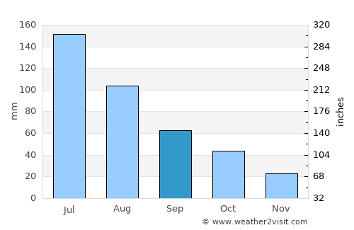 Wanneroo average rain in September