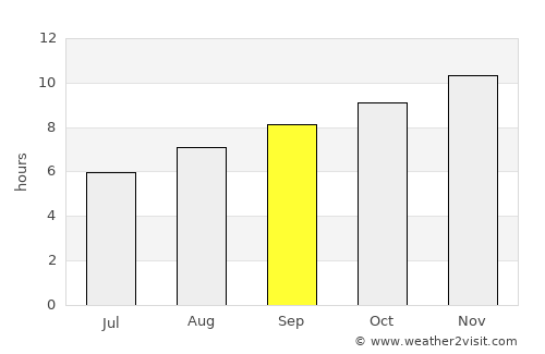 Wanneroo average rain in September
