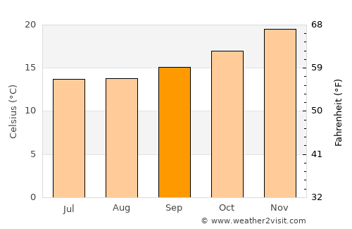 Wanneroo average temperature in September