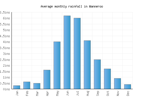 Wanneroo monthly rainfall chart (inches)