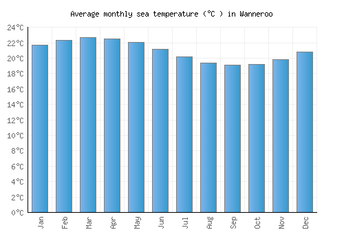 Wanneroo average sea temperature chart (Celsius)
