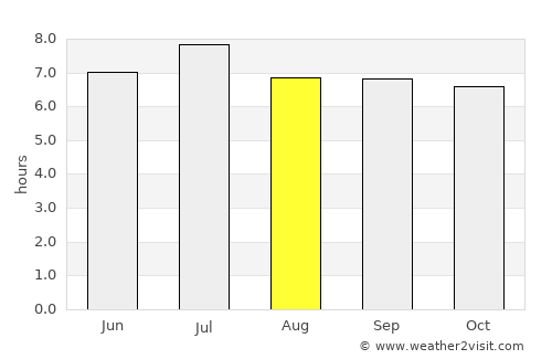 Wanning average rain in August