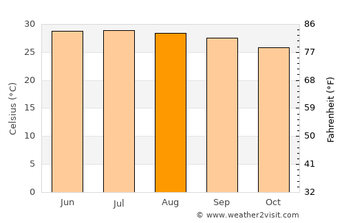Wanning average temperature in August