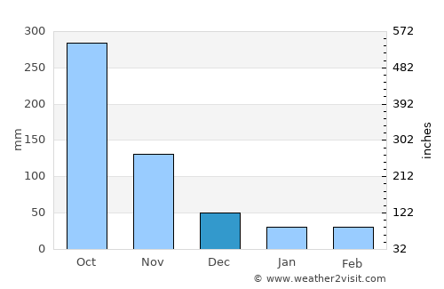 Wanning average rain in December