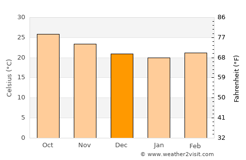 Wanning average temperature in December