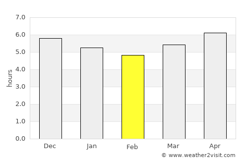 Wanning average rain in February