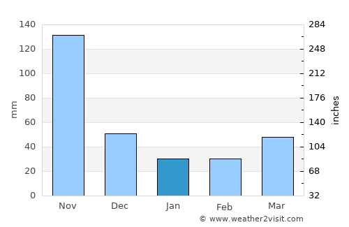 Wanning average rain in January