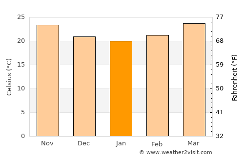 Wanning average temperature in January