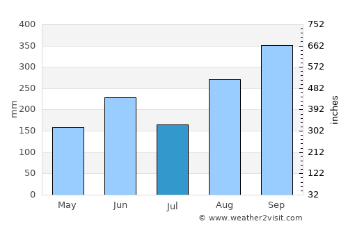 Wanning average rain in July