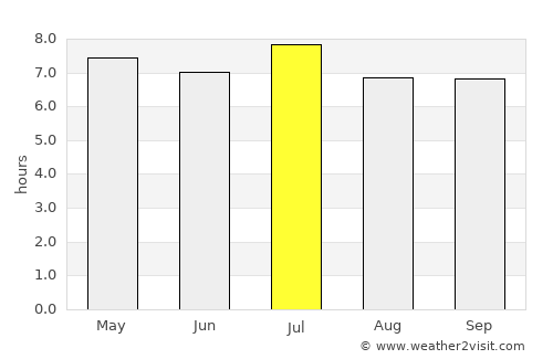 Wanning average rain in July