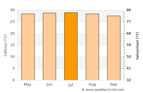 Wanning average temperature in July