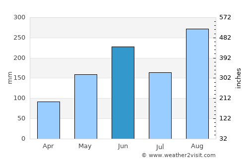 Wanning average rain in June