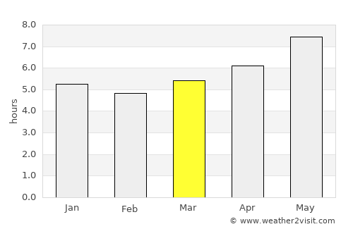 Wanning average rain in March