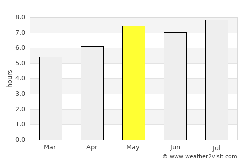Wanning average rain in May