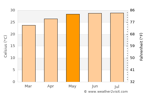 Wanning average temperature in May