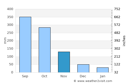 Wanning average rain in November