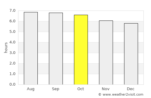 Wanning average rain in October