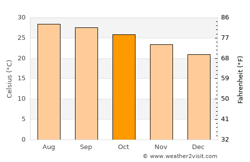Wanning average temperature in October