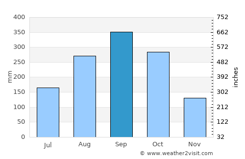 Wanning average rain in September