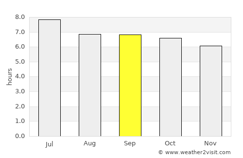 Wanning average rain in September