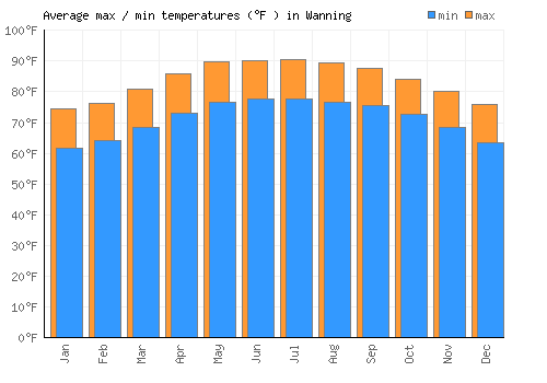 Wanning average minimum / maximum temperatures (Fahrenheit)