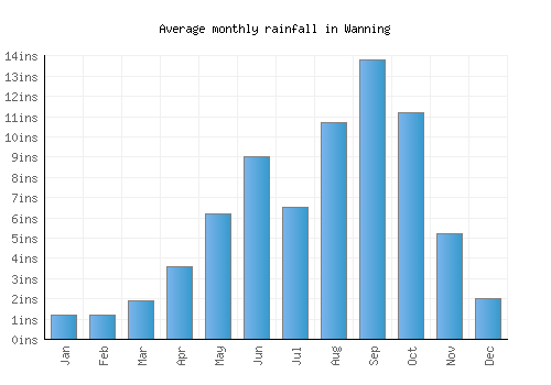 Wanning monthly rainfall chart (inches)