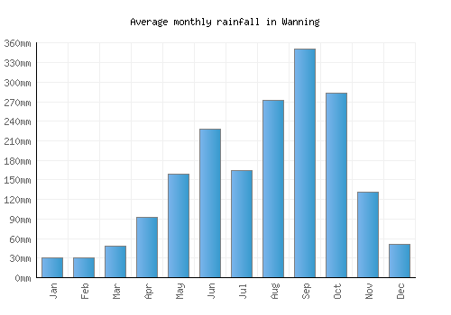 Wanning monthly rainfall chart (mm)