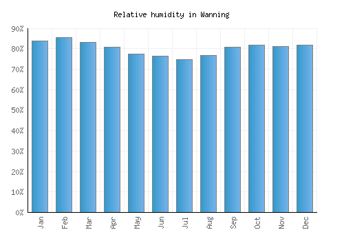 Wanning relative humidity averages