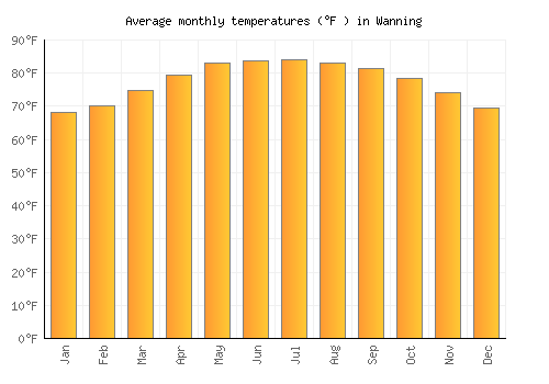Wanning average temperature chart (Fahrenheit)