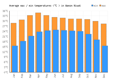 Wanon Niwat average minimum / maximum temperatures (Celsius)