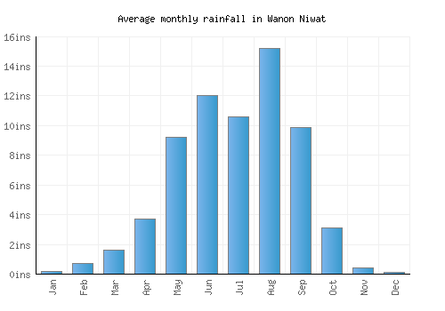 Wanon Niwat monthly rainfall chart (inches)