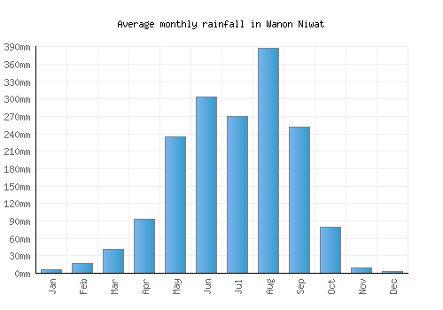 Wanon Niwat monthly rainfall chart (mm)