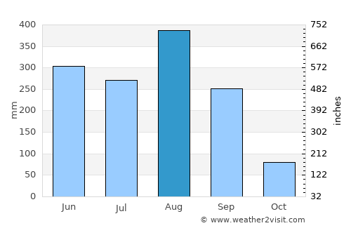 Wanon Niwat average rain in August