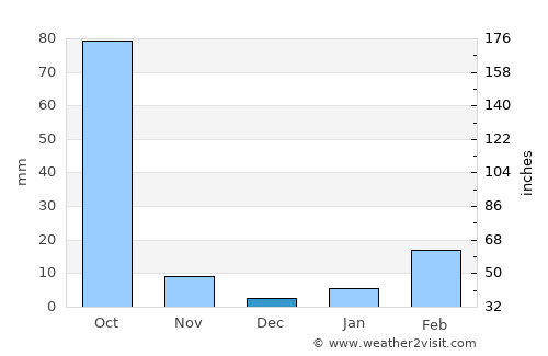 Wanon Niwat average rain in December