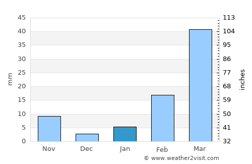 Wanon Niwat average rain in January