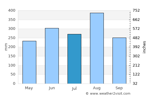 Wanon Niwat average rain in July