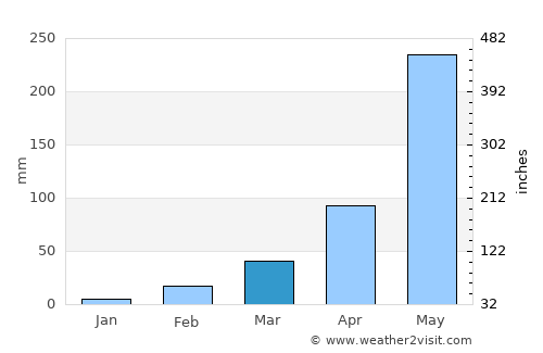 Wanon Niwat average rain in March