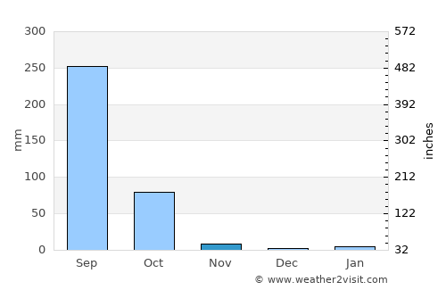 Wanon Niwat average rain in November