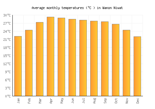 Wanon Niwat average temperature chart (Celsius)