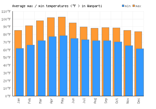 Wanparti average minimum / maximum temperatures (Fahrenheit)